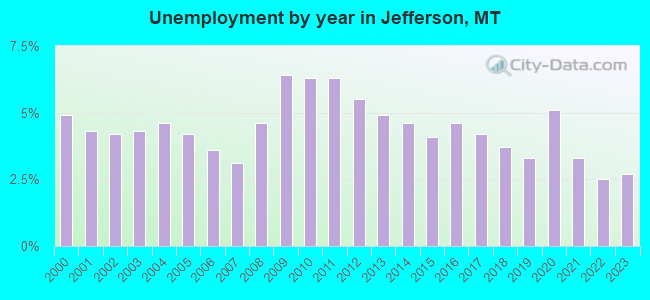 Unemployment by year in Jefferson, MT