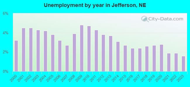 Unemployment by year in Jefferson, NE