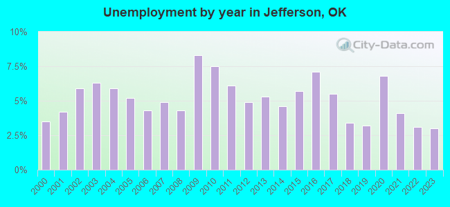 Unemployment by year in Jefferson, OK