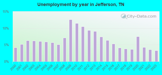Unemployment by year in Jefferson, TN