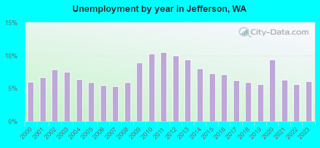Unemployment by year in Jefferson, WA