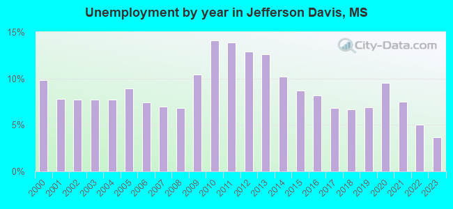 Unemployment by year in Jefferson Davis, MS