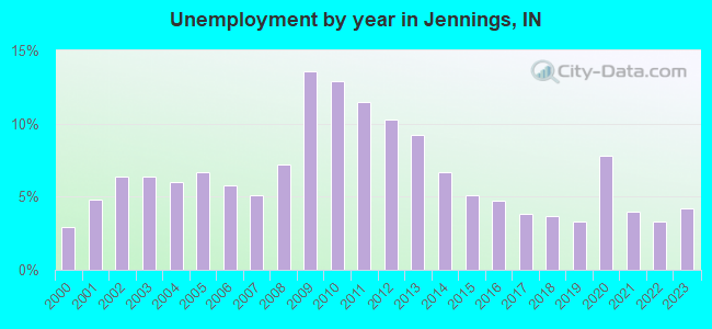 Unemployment by year in Jennings, IN