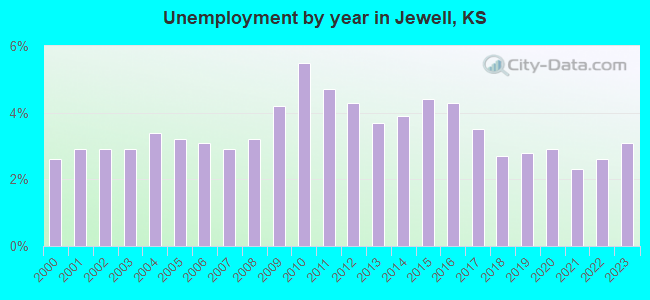 Unemployment by year in Jewell, KS
