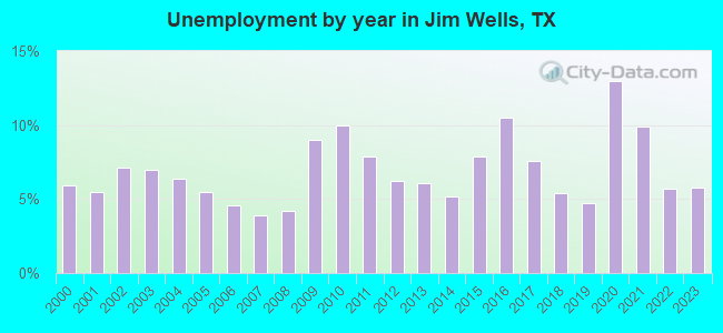 Unemployment by year in Jim Wells, TX