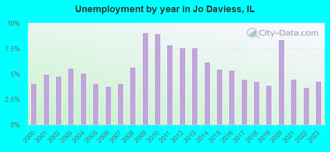 Unemployment by year in Jo Daviess, IL