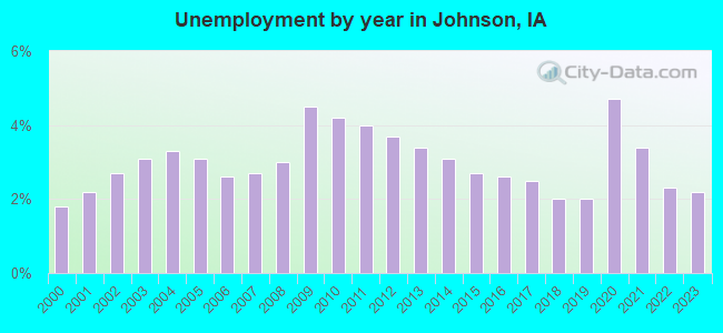 Unemployment by year in Johnson, IA