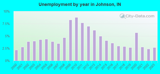 Unemployment by year in Johnson, IN