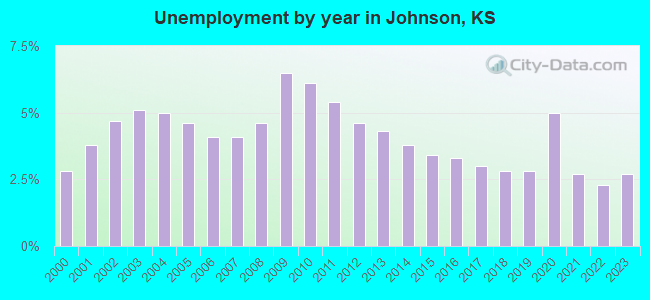 Unemployment by year in Johnson, KS