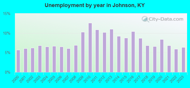 Unemployment by year in Johnson, KY
