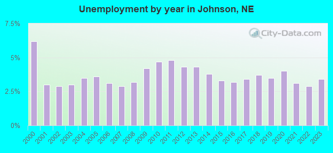 Unemployment by year in Johnson, NE