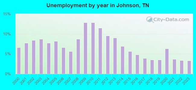 Unemployment by year in Johnson, TN