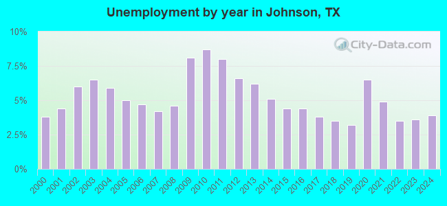 Unemployment by year in Johnson, TX