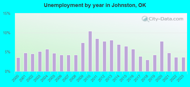 Unemployment by year in Johnston, OK