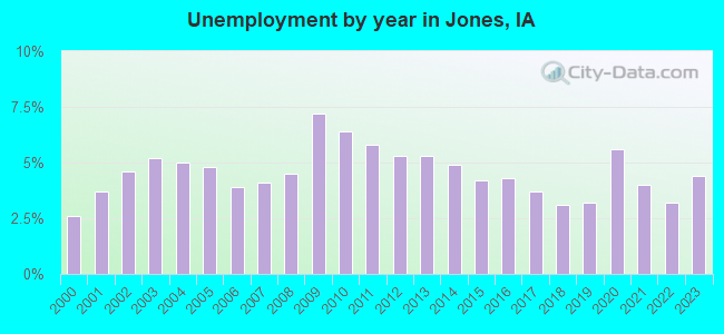 Unemployment by year in Jones, IA
