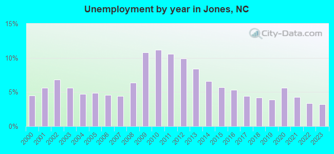 Unemployment by year in Jones, NC