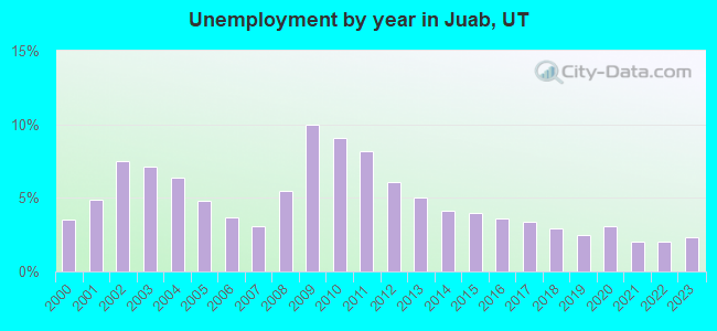 Unemployment by year in Juab, UT