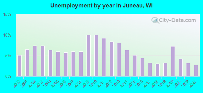 Unemployment by year in Juneau, WI
