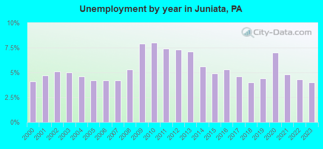 Unemployment by year in Juniata, PA