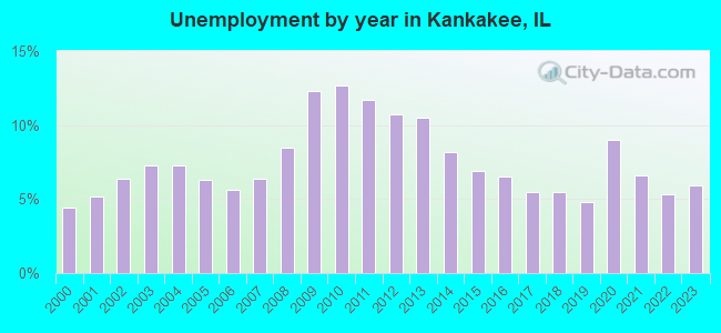 Unemployment by year in Kankakee, IL