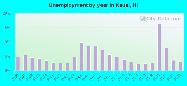 Unemployment by year in Kauai, HI