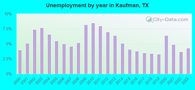 Unemployment by year in Kaufman, TX