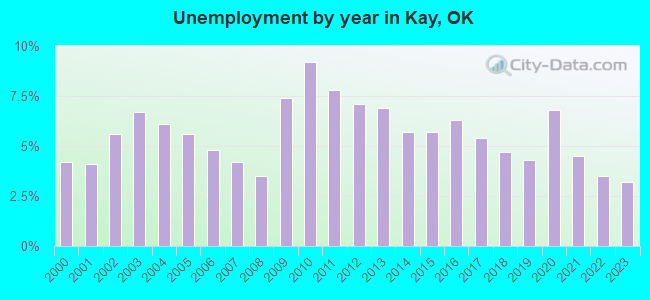 Unemployment by year in Kay, OK