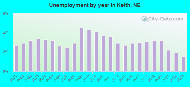 Unemployment by year in Keith, NE