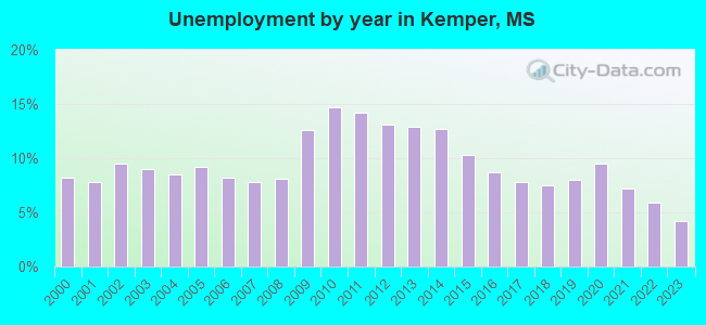 Unemployment by year in Kemper, MS