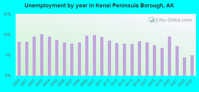 Unemployment by year in Kenai Peninsula Borough, AK