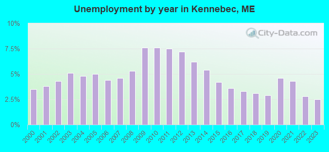 Unemployment by year in Kennebec, ME