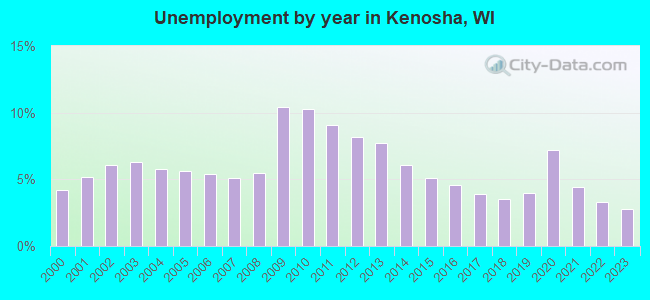 Unemployment by year in Kenosha, WI