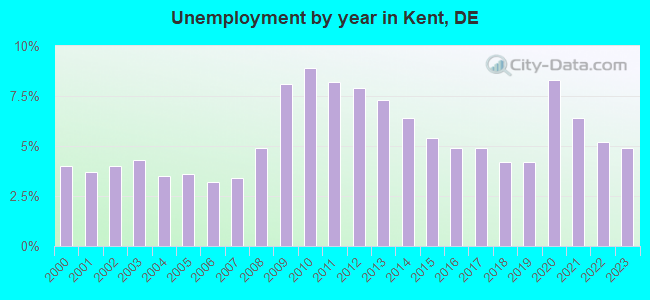Unemployment by year in Kent, DE