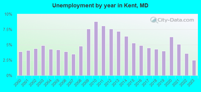 Unemployment by year in Kent, MD