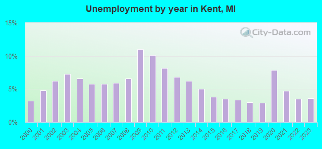 Unemployment by year in Kent, MI