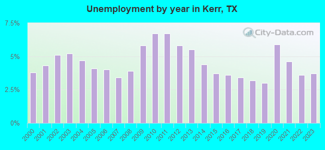 Unemployment by year in Kerr, TX