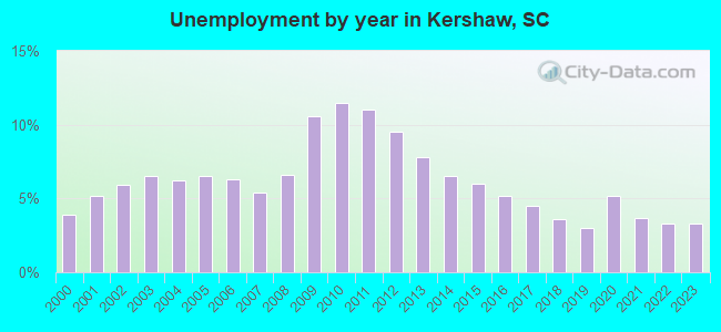Unemployment by year in Kershaw, SC