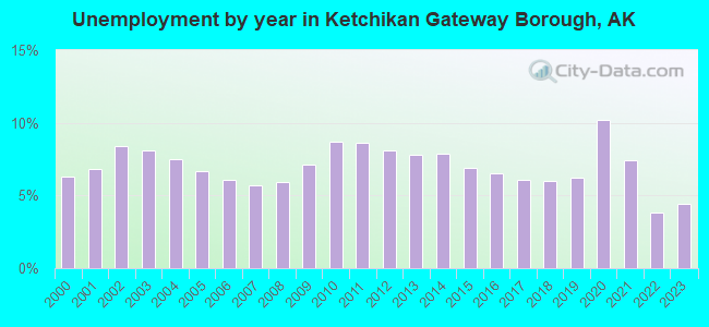 Unemployment by year in Ketchikan Gateway Borough, AK