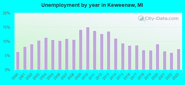 Unemployment by year in Keweenaw, MI