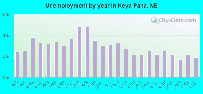 Unemployment by year in Keya Paha, NE