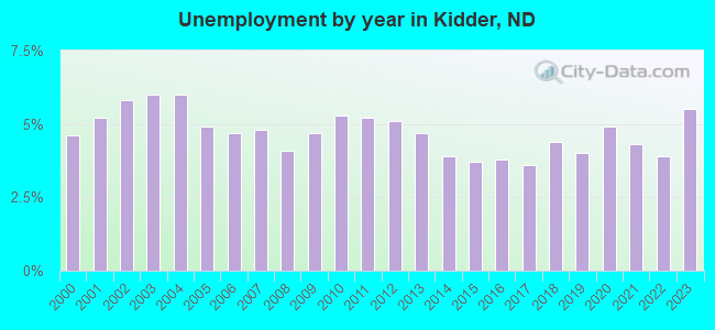 Unemployment by year in Kidder, ND