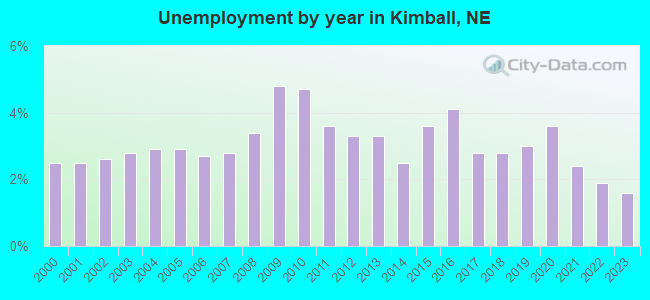 Unemployment by year in Kimball, NE