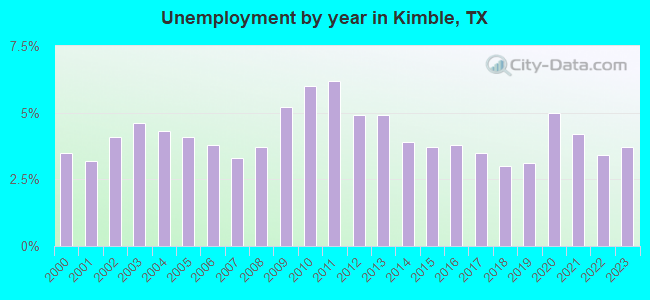 Unemployment by year in Kimble, TX