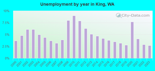 Unemployment by year in King, WA