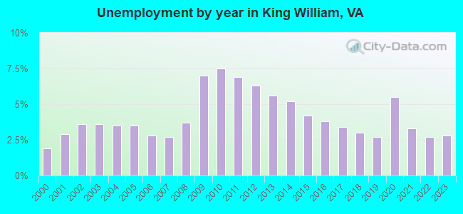 Unemployment by year in King William, VA