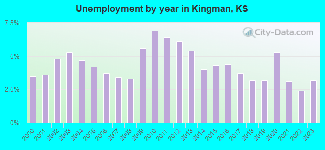 Unemployment by year in Kingman, KS
