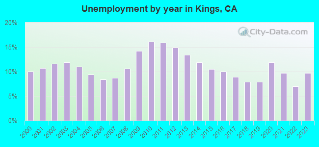 Unemployment by year in Kings, CA