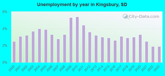 Unemployment by year in Kingsbury, SD