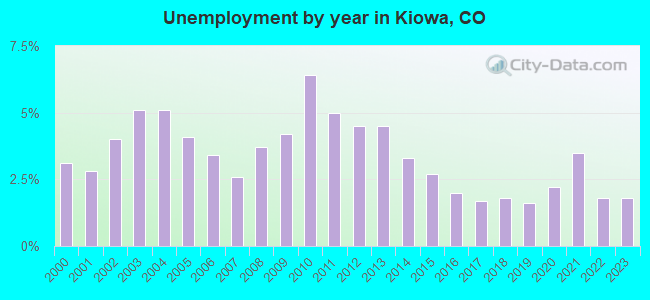 Unemployment by year in Kiowa, CO