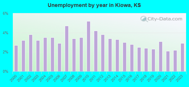 Unemployment by year in Kiowa, KS